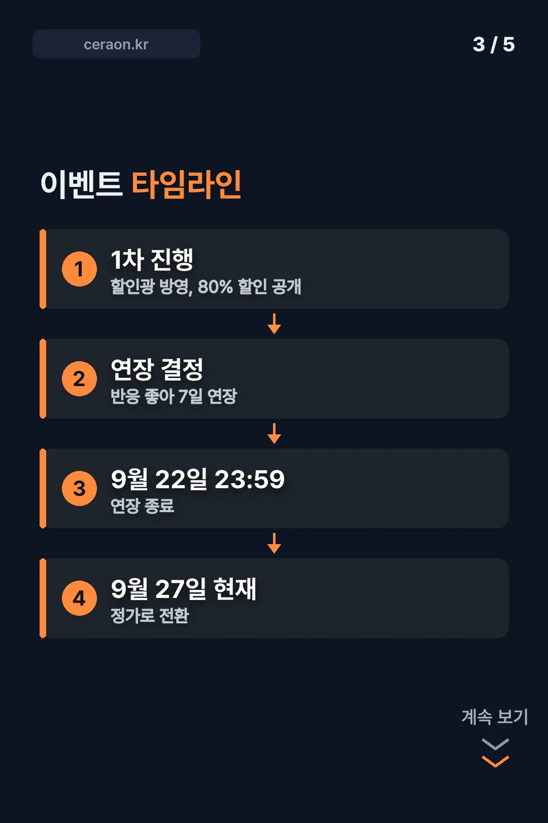 이벤트 타임라인
